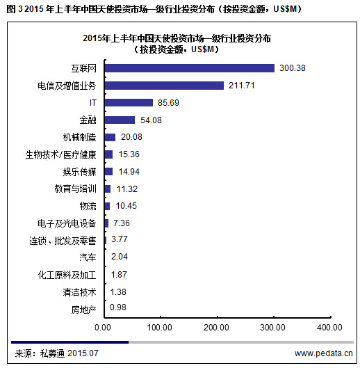 清科数据：2015上半年天使投资持续加温，双创时代“基金+孵化器”更配