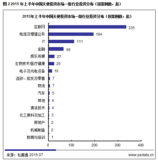 清科数据：2015上半年天使投资持续加温，双创时代“基金+孵化器”更配