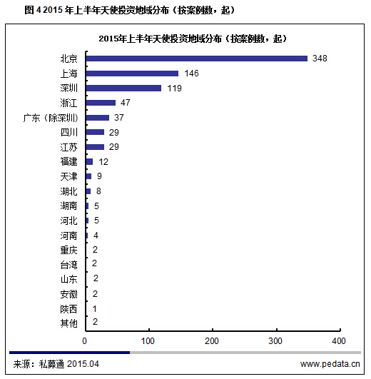 清科数据：2015上半年天使投资持续加温，双创时代“基金+孵化器”更配