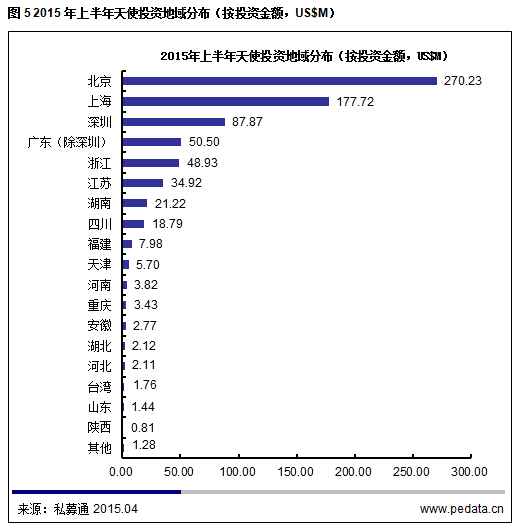 清科数据：2015上半年天使投资持续加温，双创时代“基金+孵化器”更配